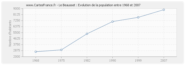 Population Le Beausset